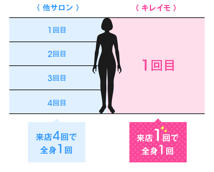 キレイモ脱毛箇所他社比較