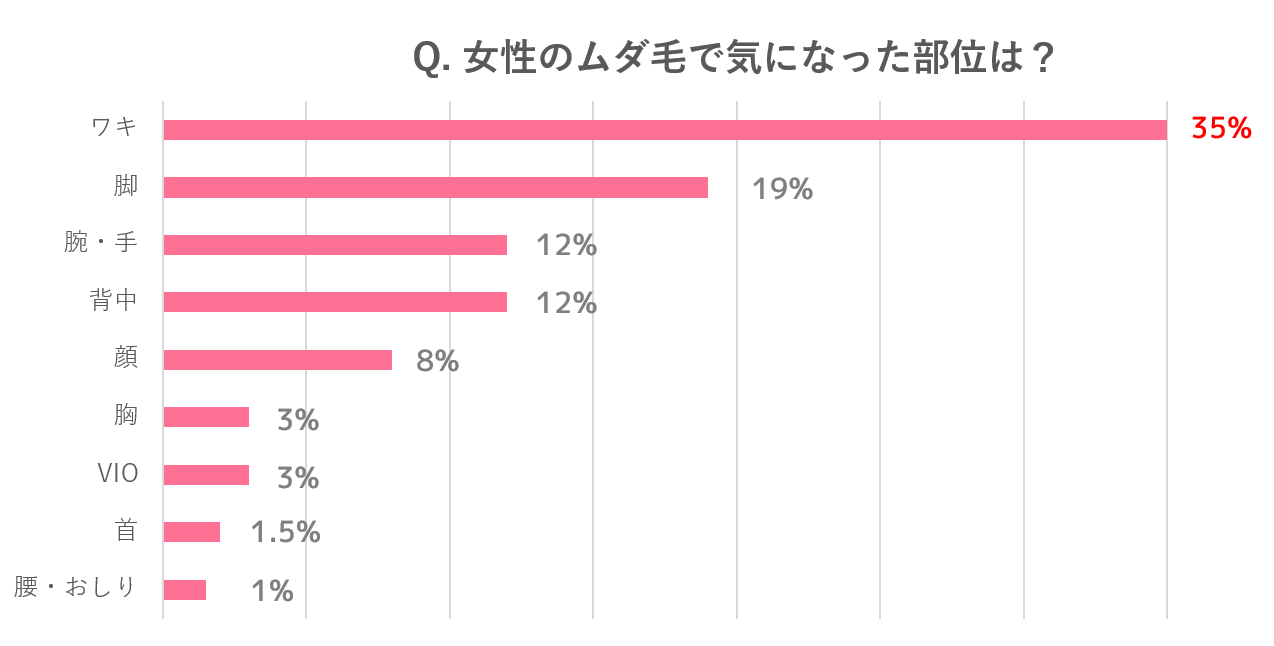 ムダ毛ランキング